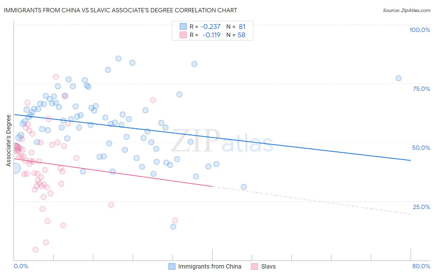 Immigrants from China vs Slavic Associate's Degree