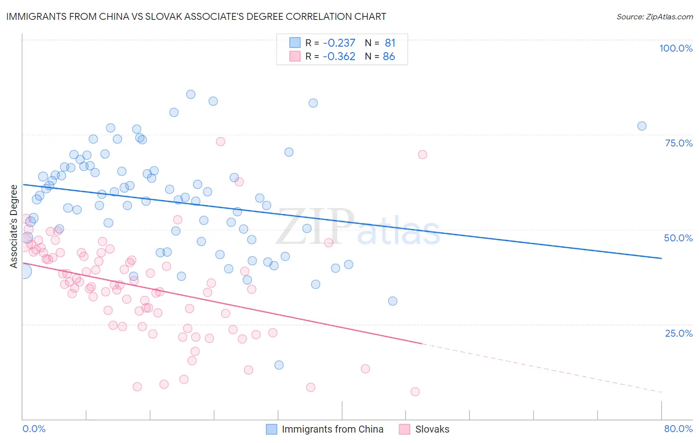 Immigrants from China vs Slovak Associate's Degree