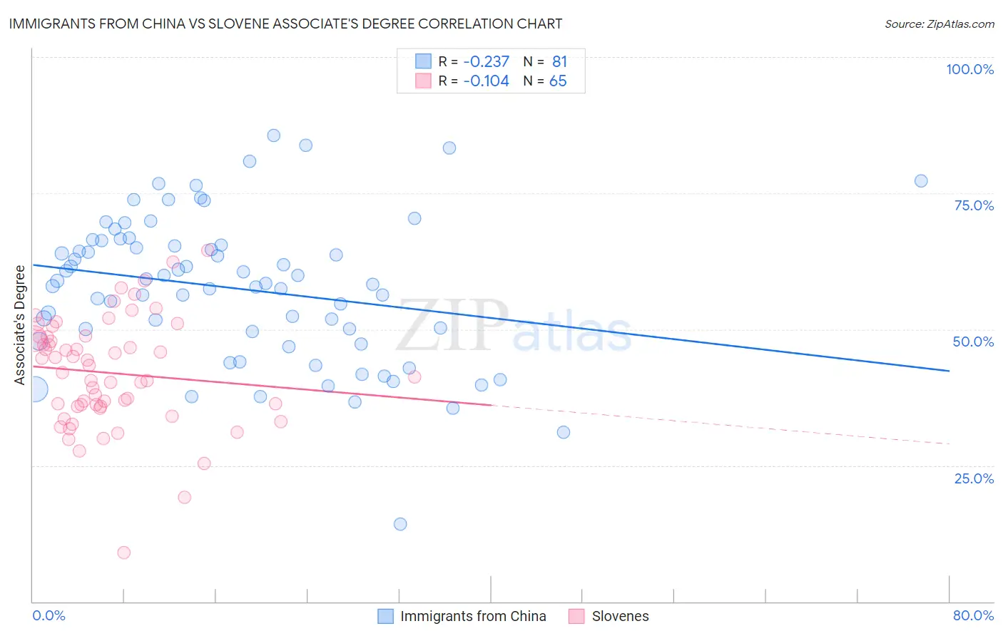 Immigrants from China vs Slovene Associate's Degree