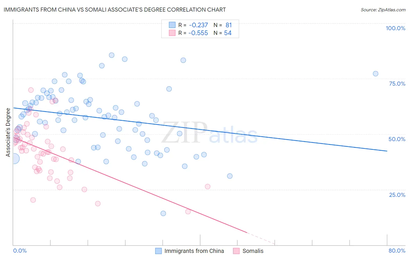 Immigrants from China vs Somali Associate's Degree