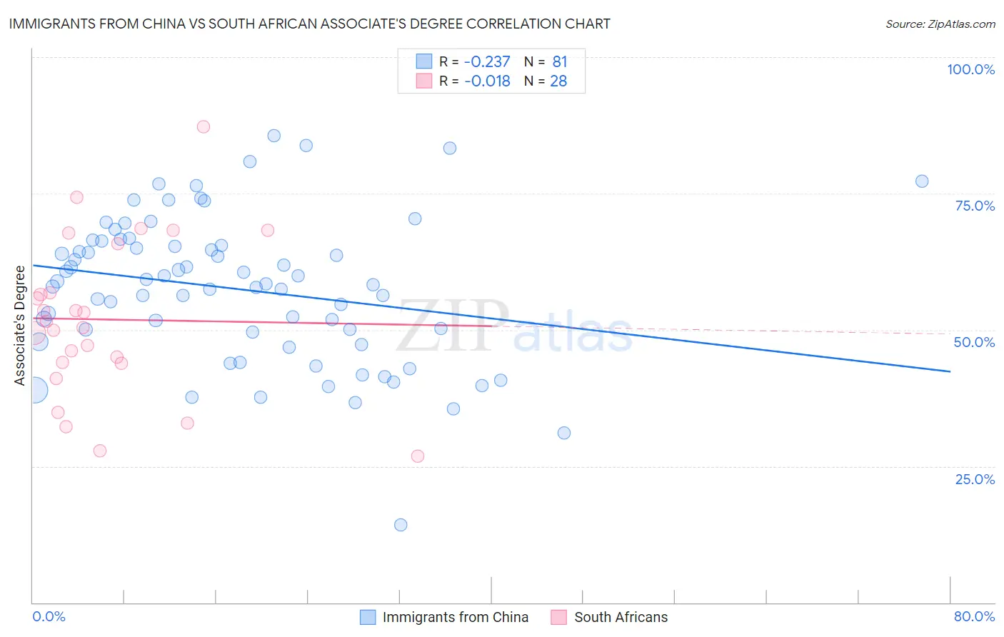 Immigrants from China vs South African Associate's Degree