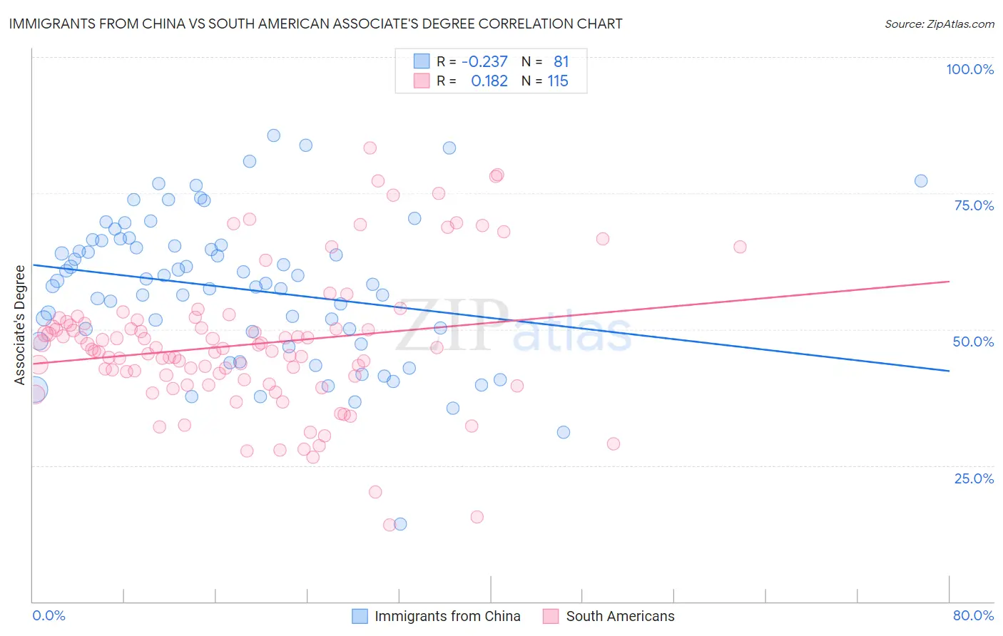 Immigrants from China vs South American Associate's Degree