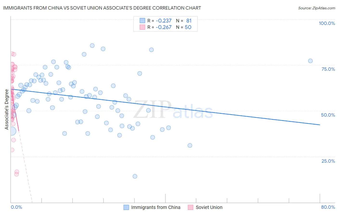 Immigrants from China vs Soviet Union Associate's Degree