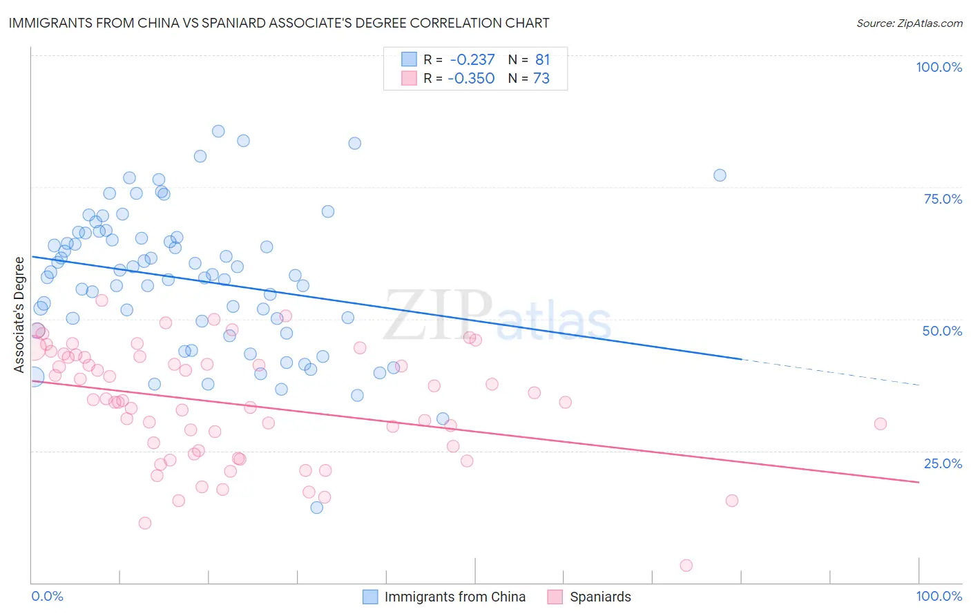 Immigrants from China vs Spaniard Associate's Degree