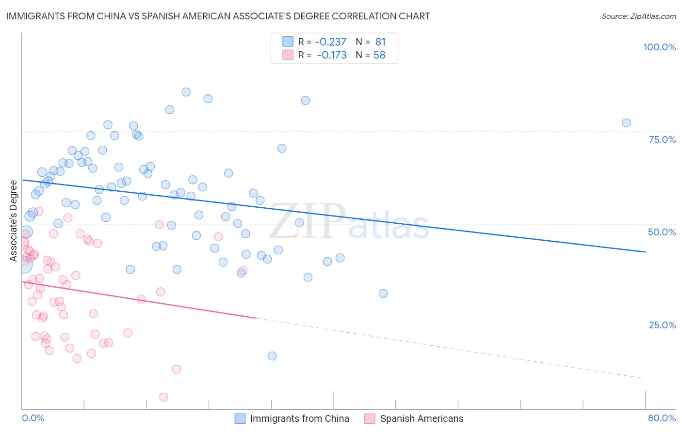 Immigrants from China vs Spanish American Associate's Degree