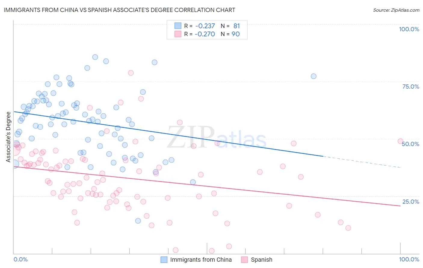 Immigrants from China vs Spanish Associate's Degree