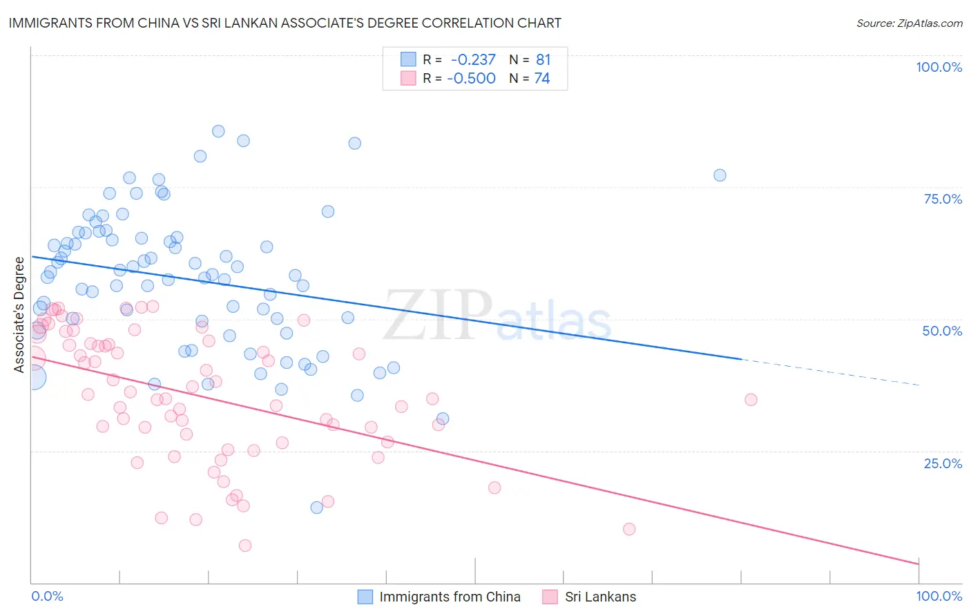 Immigrants from China vs Sri Lankan Associate's Degree