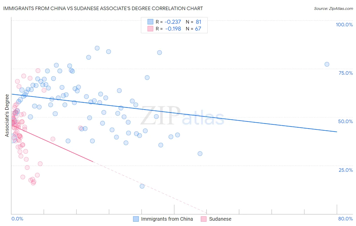 Immigrants from China vs Sudanese Associate's Degree