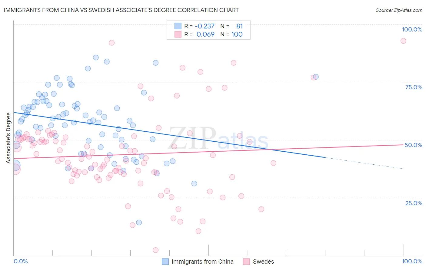Immigrants from China vs Swedish Associate's Degree