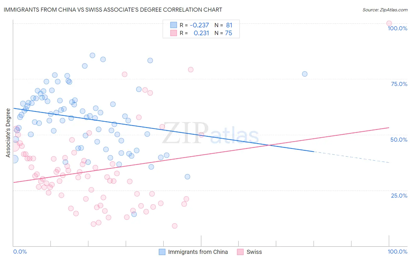 Immigrants from China vs Swiss Associate's Degree
