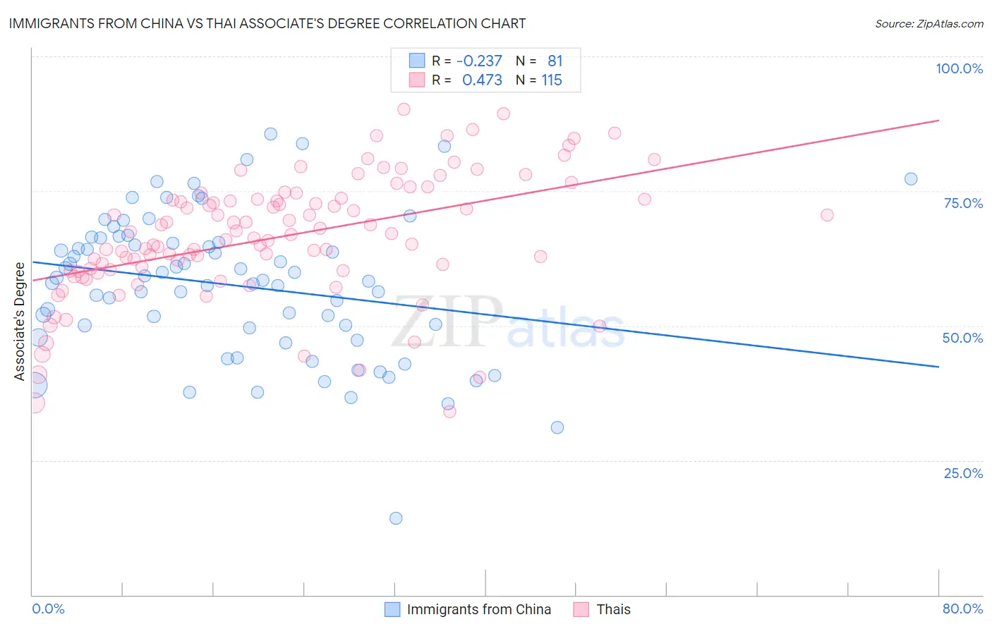 Immigrants from China vs Thai Associate's Degree