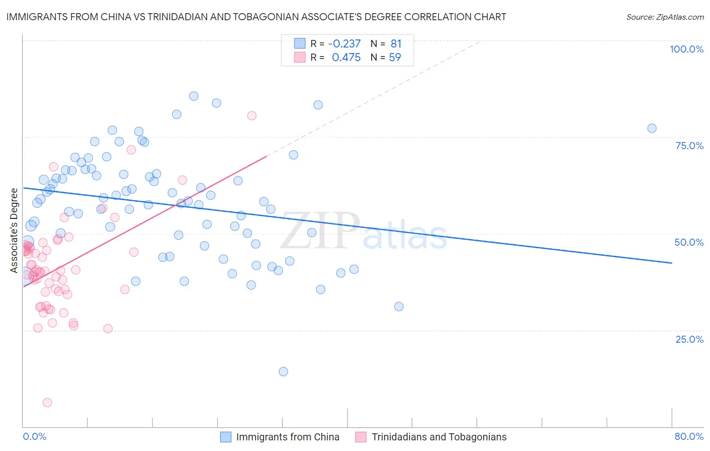 Immigrants from China vs Trinidadian and Tobagonian Associate's Degree