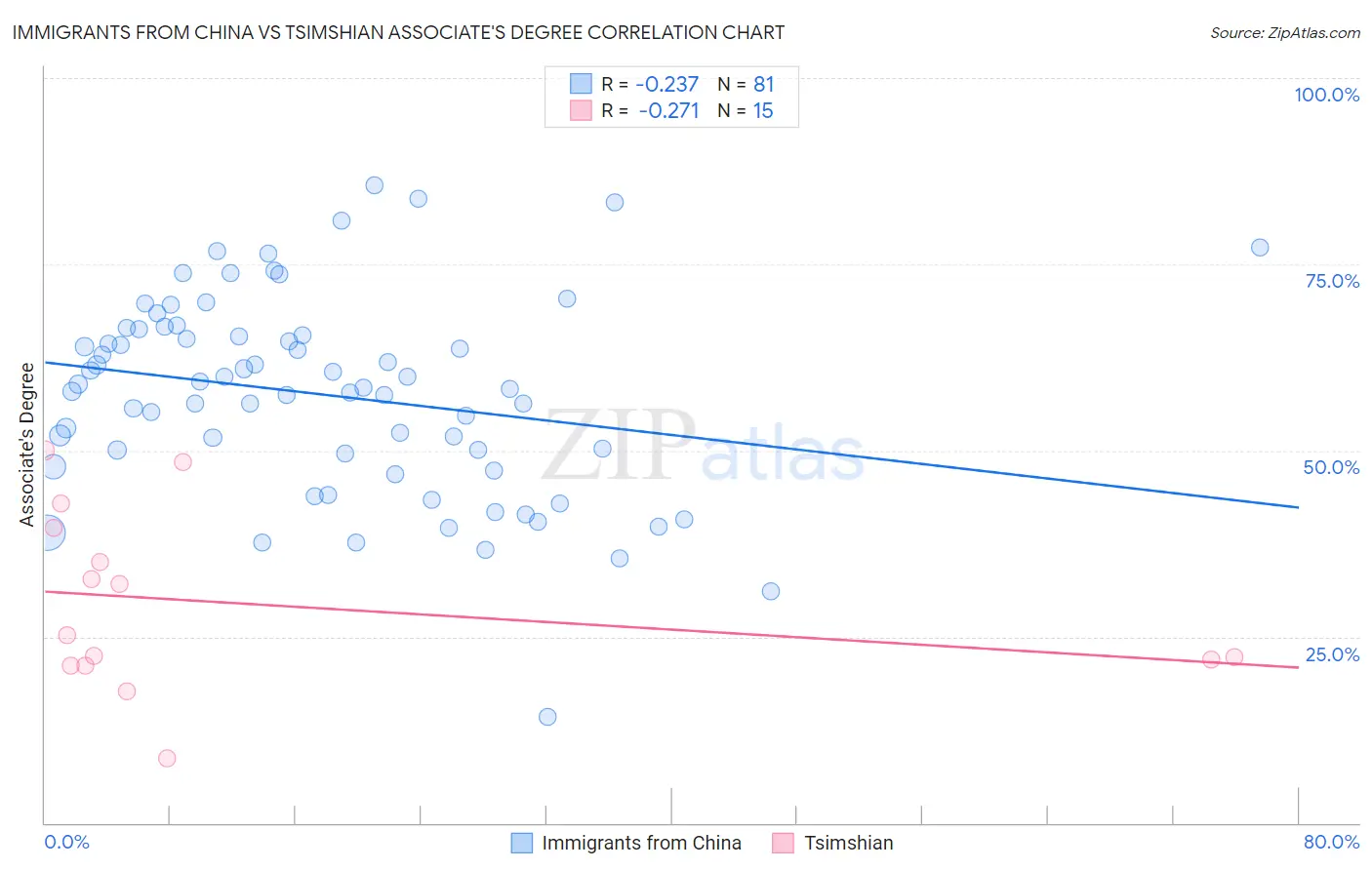 Immigrants from China vs Tsimshian Associate's Degree