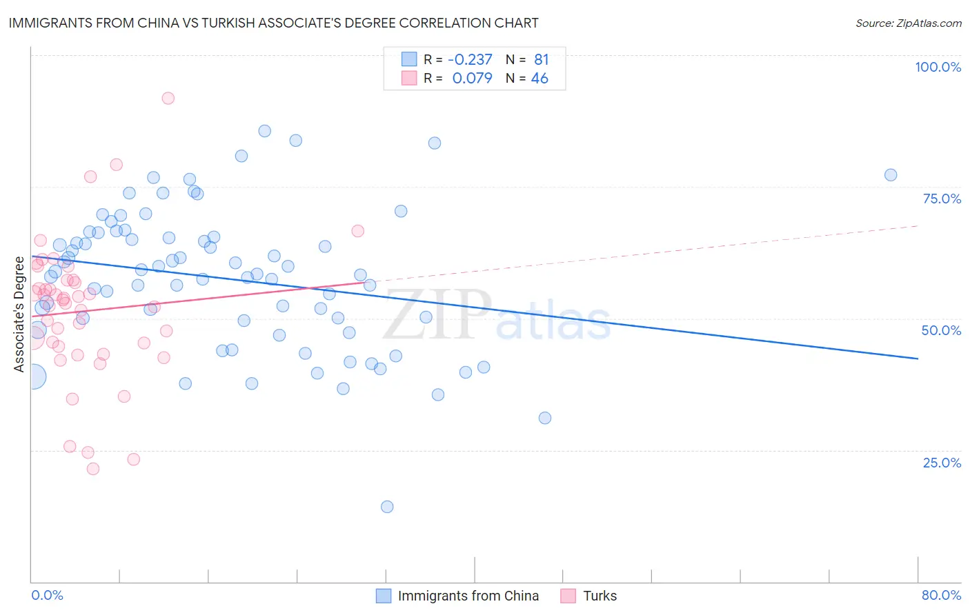 Immigrants from China vs Turkish Associate's Degree