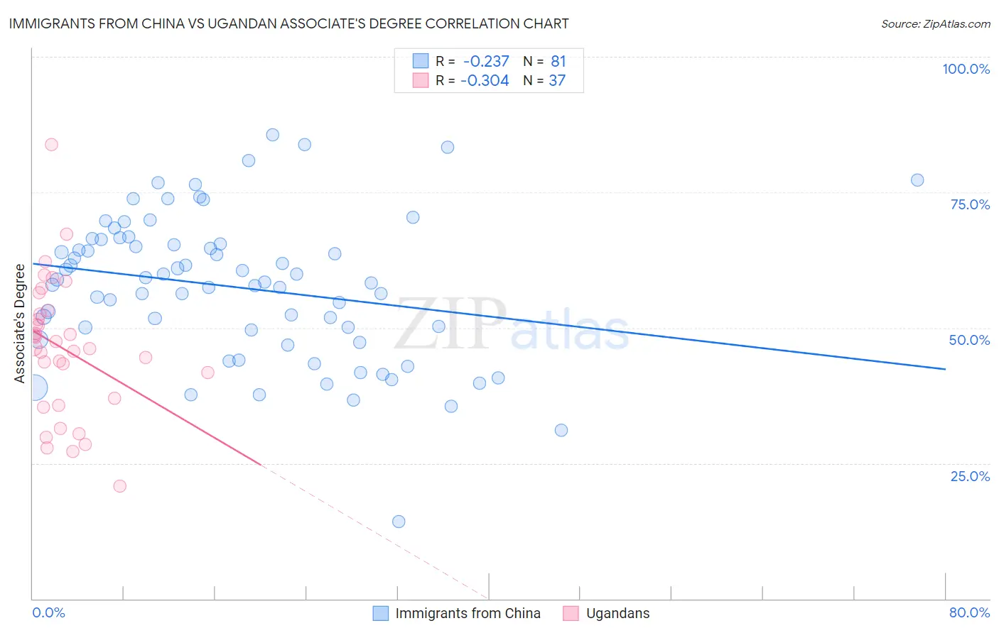 Immigrants from China vs Ugandan Associate's Degree