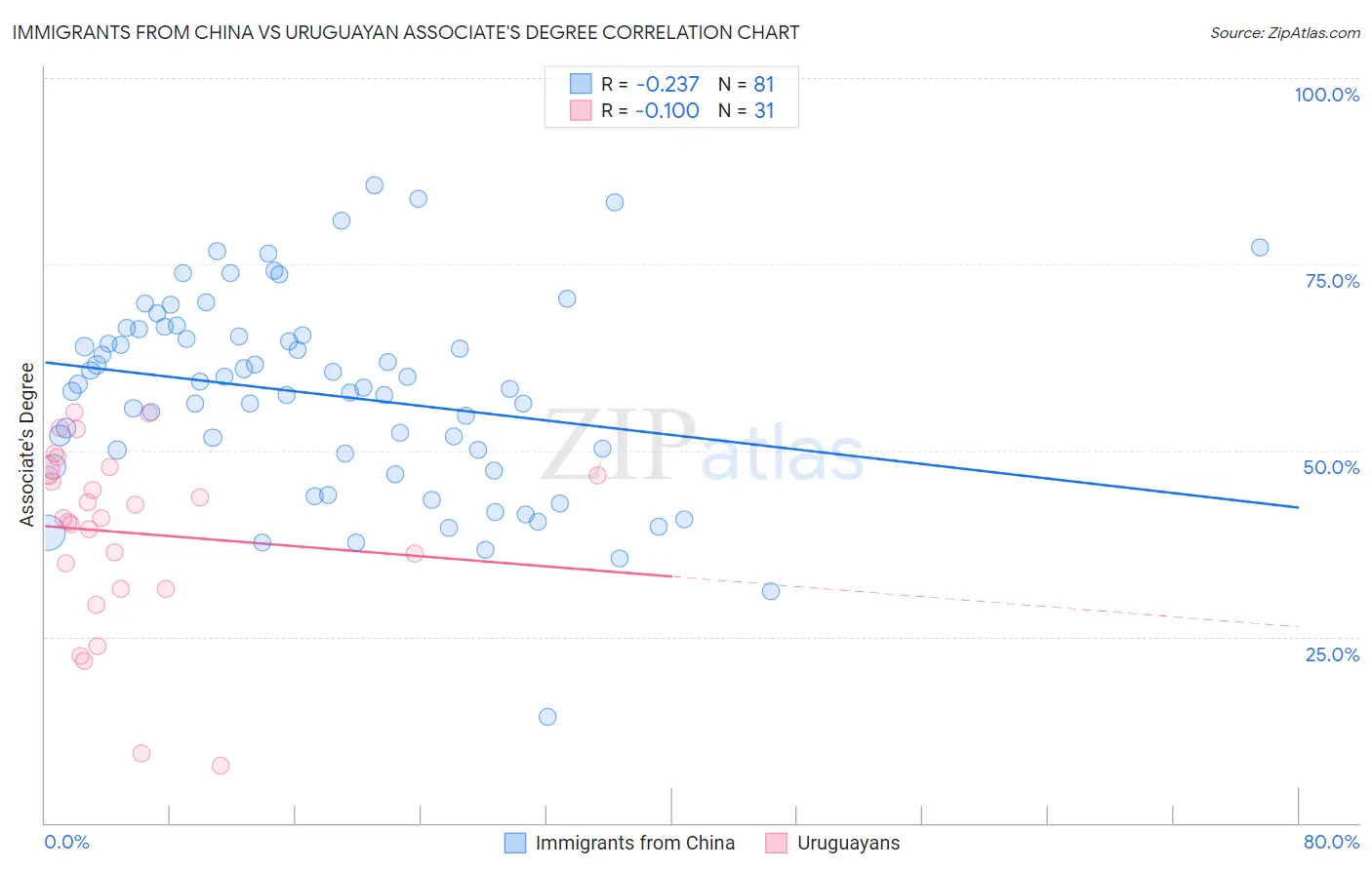 Immigrants from China vs Uruguayan Associate's Degree