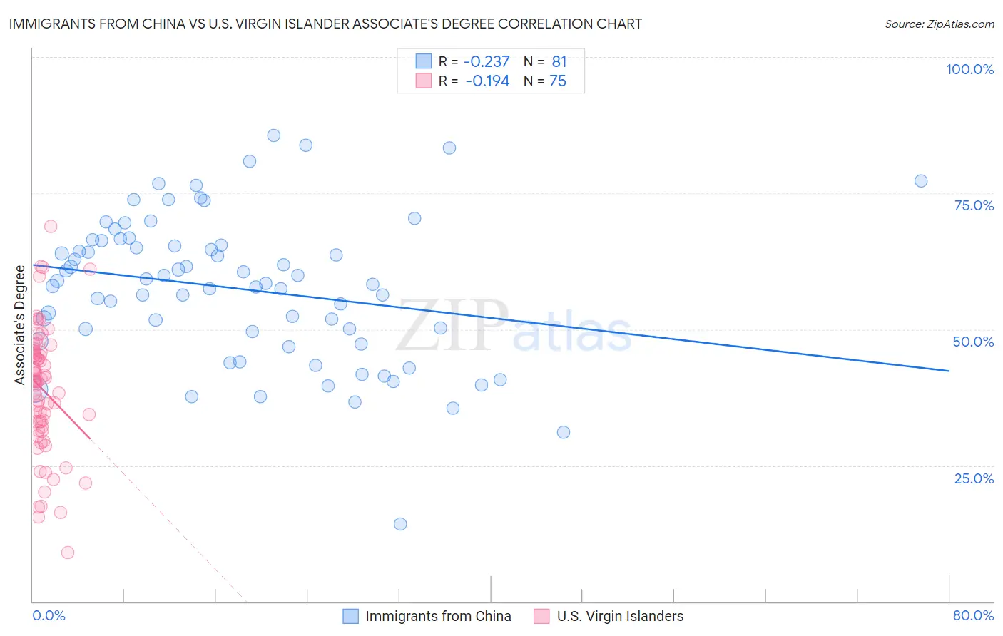 Immigrants from China vs U.S. Virgin Islander Associate's Degree