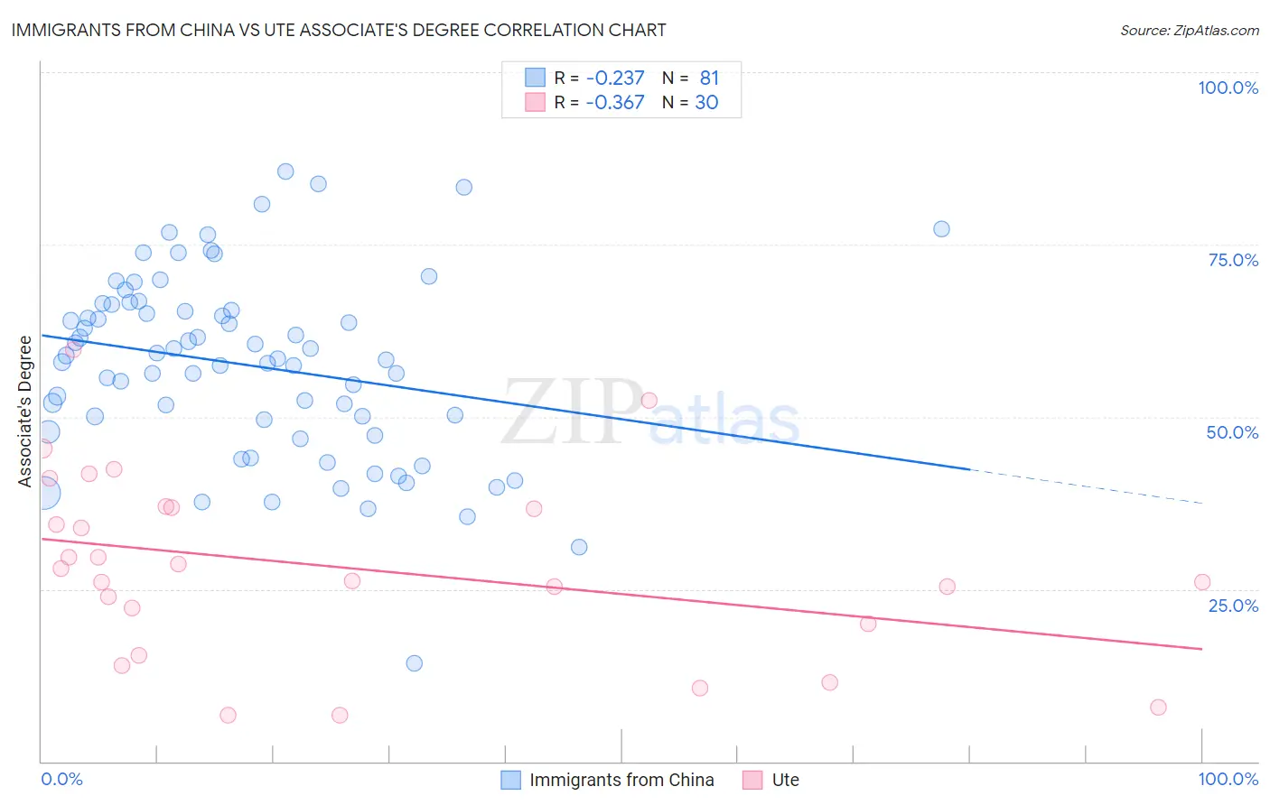 Immigrants from China vs Ute Associate's Degree
