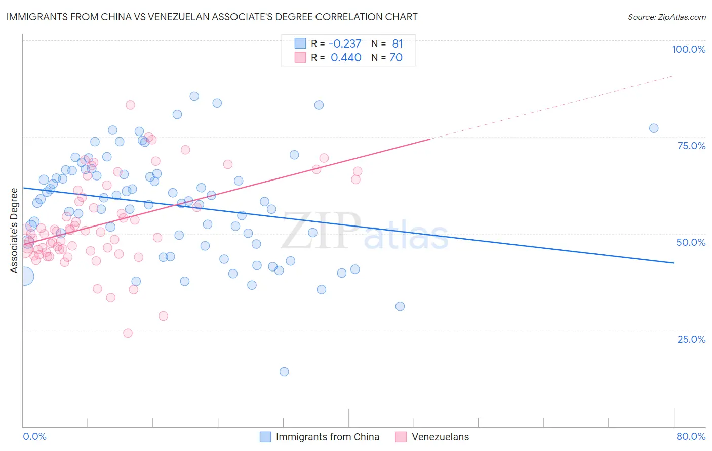Immigrants from China vs Venezuelan Associate's Degree