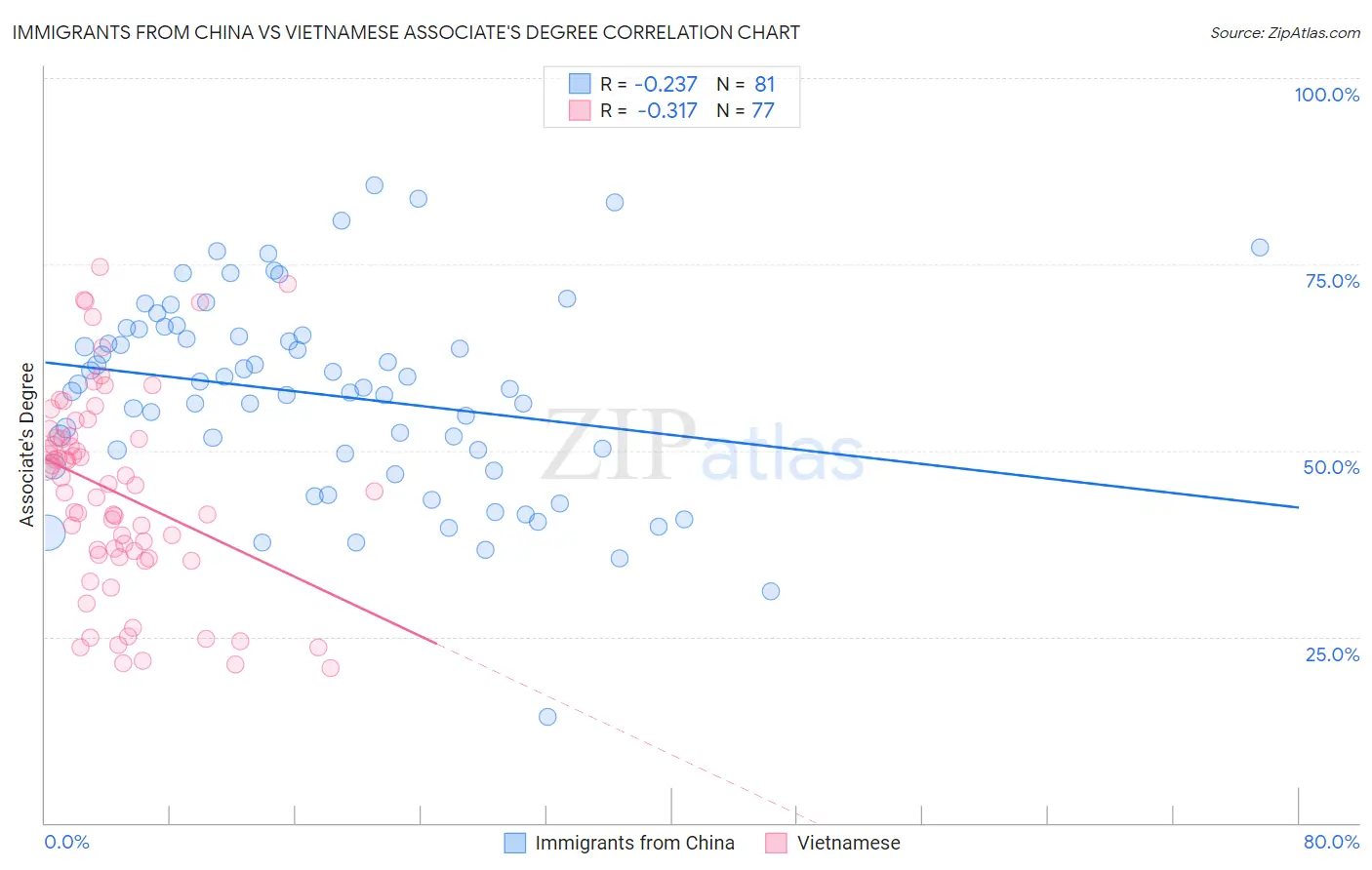 Immigrants from China vs Vietnamese Associate's Degree