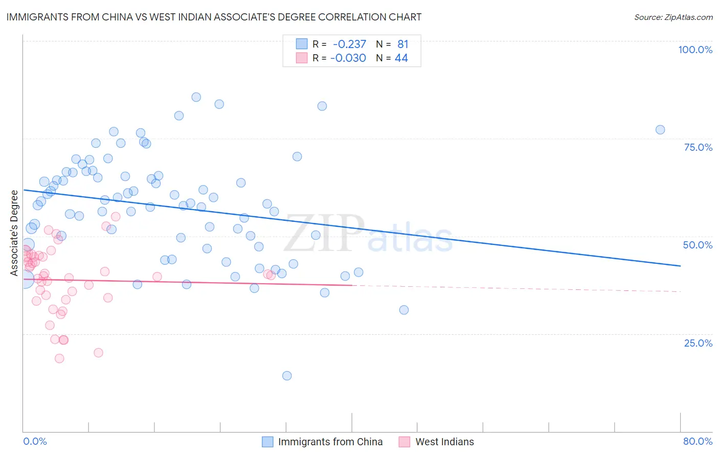 Immigrants from China vs West Indian Associate's Degree