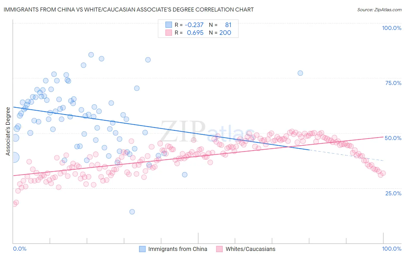 Immigrants from China vs White/Caucasian Associate's Degree