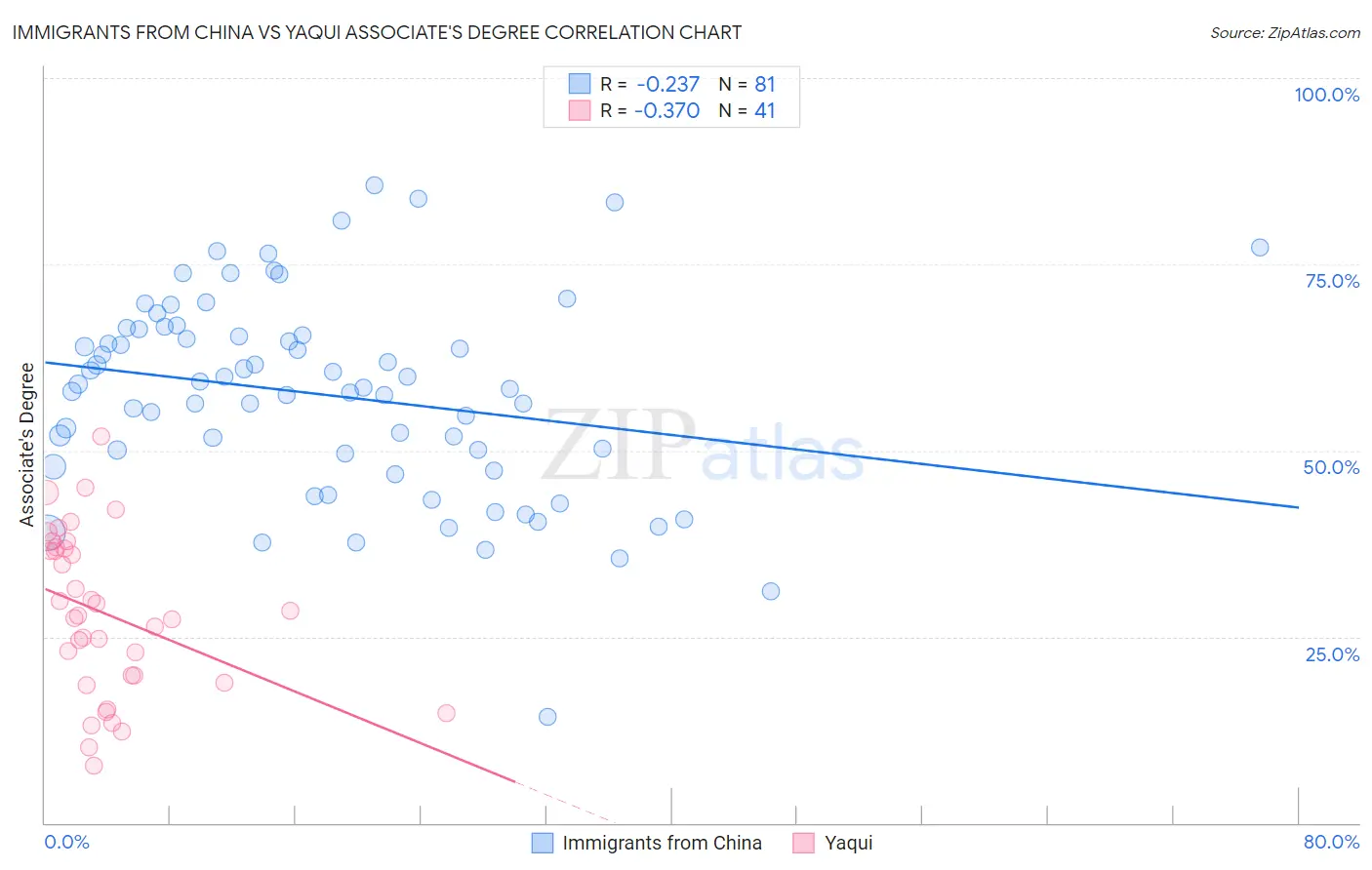 Immigrants from China vs Yaqui Associate's Degree