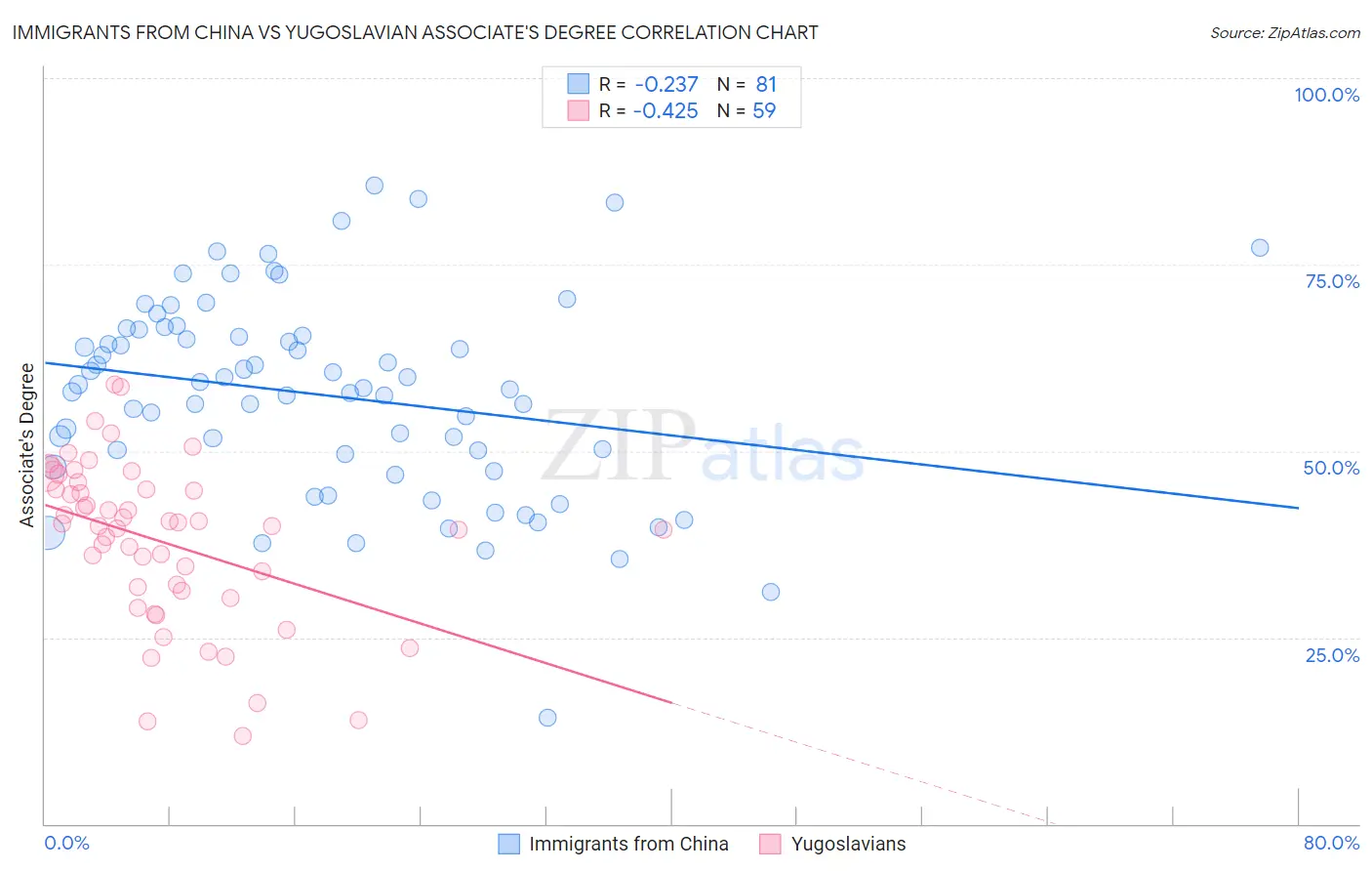 Immigrants from China vs Yugoslavian Associate's Degree