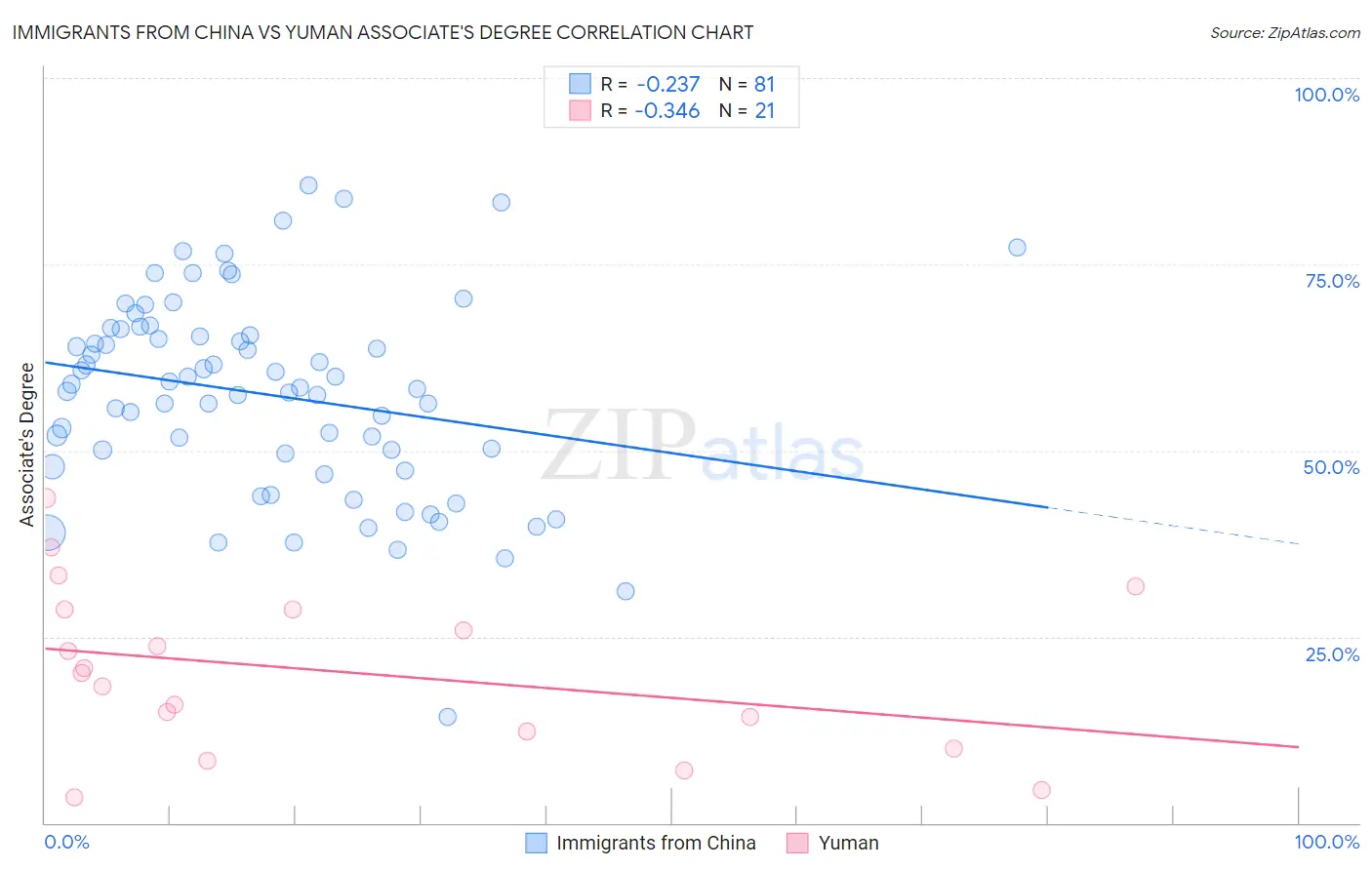 Immigrants from China vs Yuman Associate's Degree