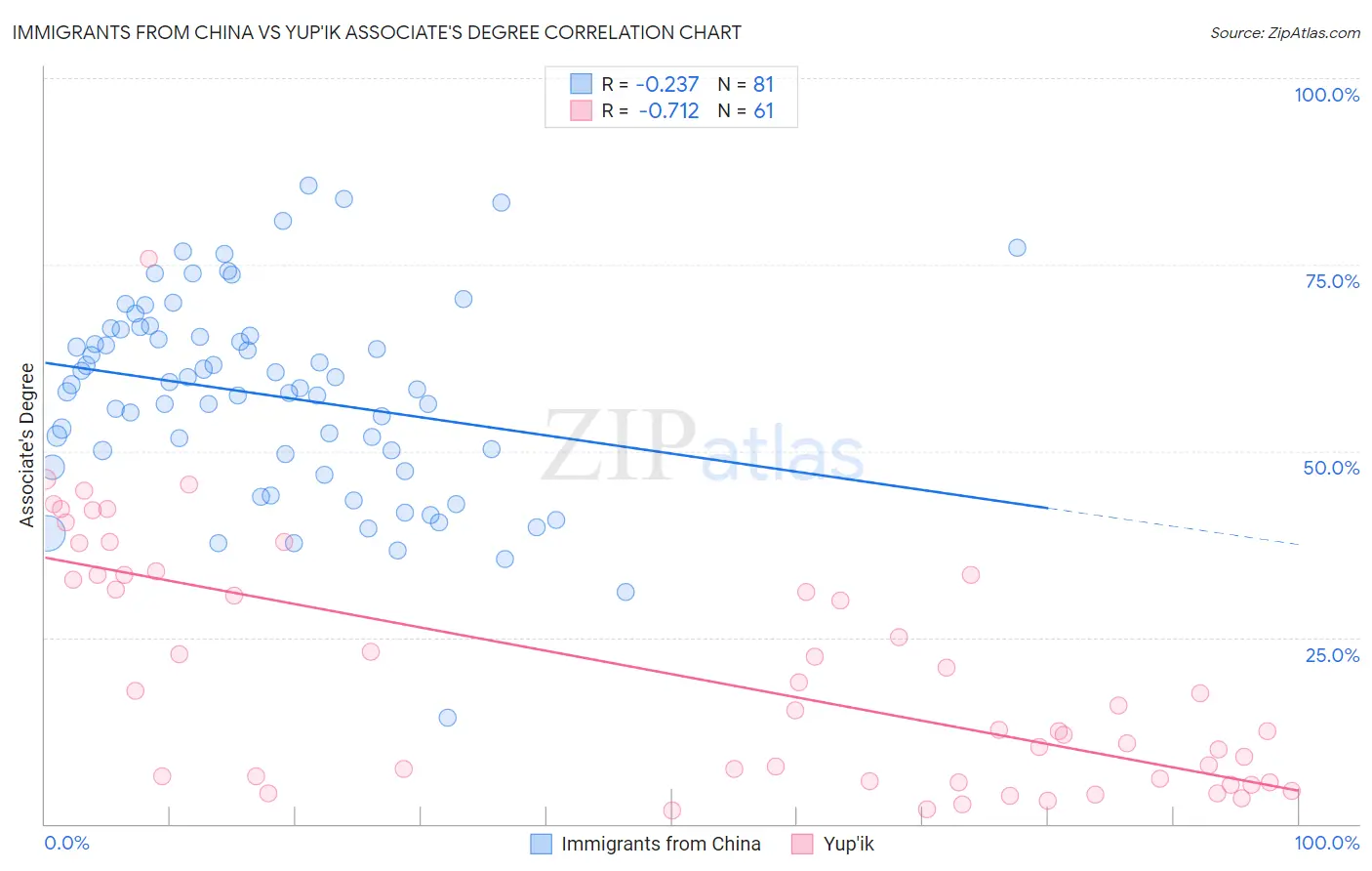 Immigrants from China vs Yup'ik Associate's Degree