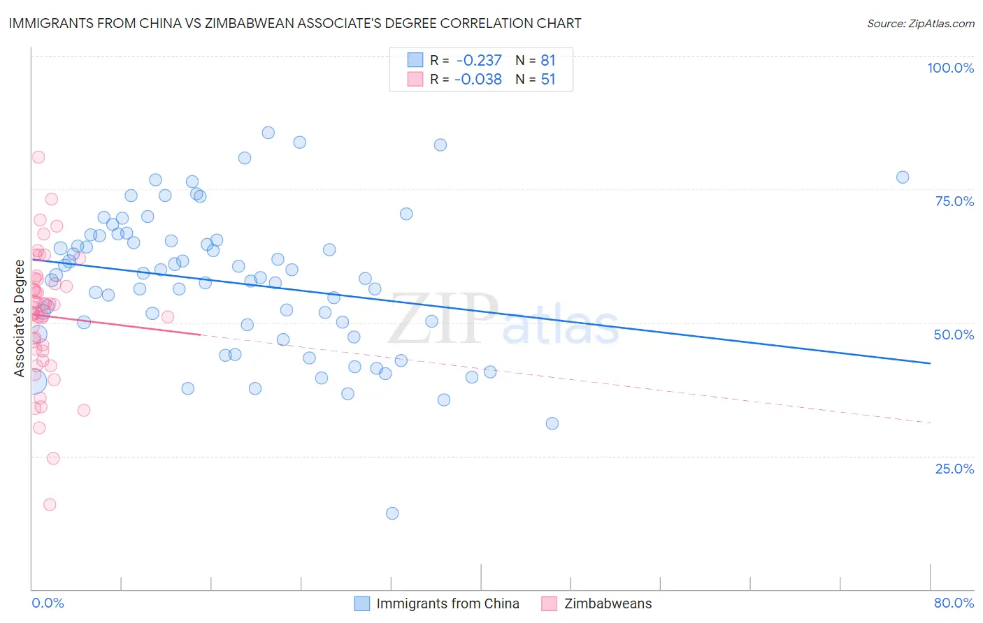 Immigrants from China vs Zimbabwean Associate's Degree