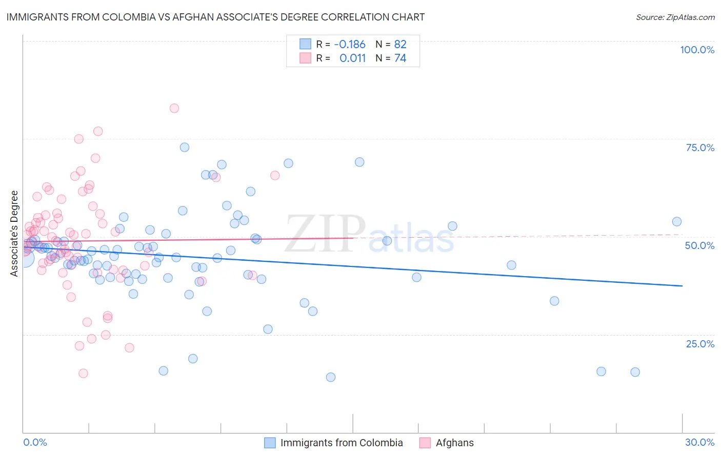 Immigrants from Colombia vs Afghan Associate's Degree