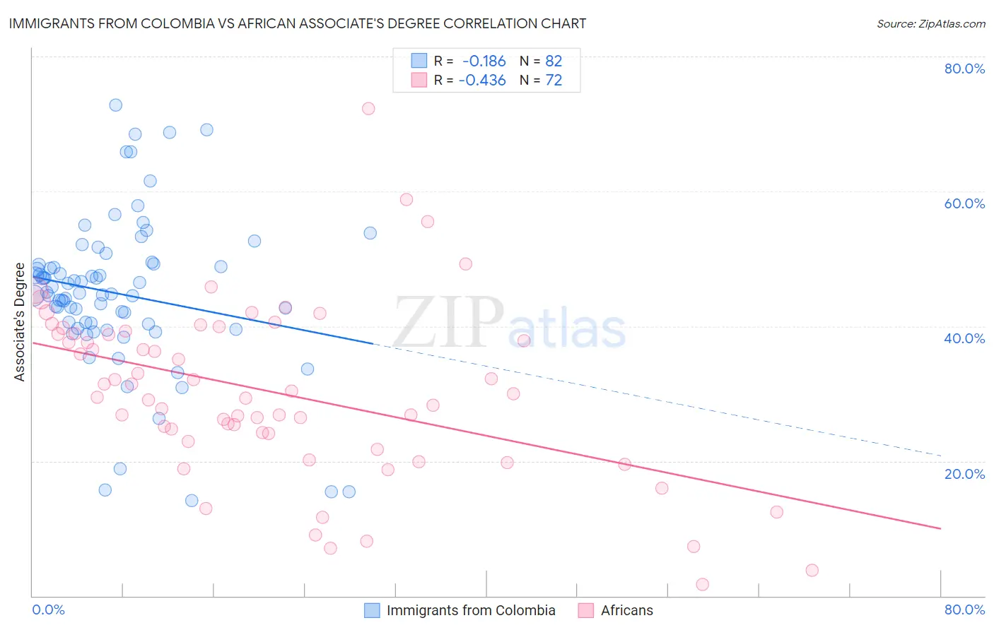 Immigrants from Colombia vs African Associate's Degree
