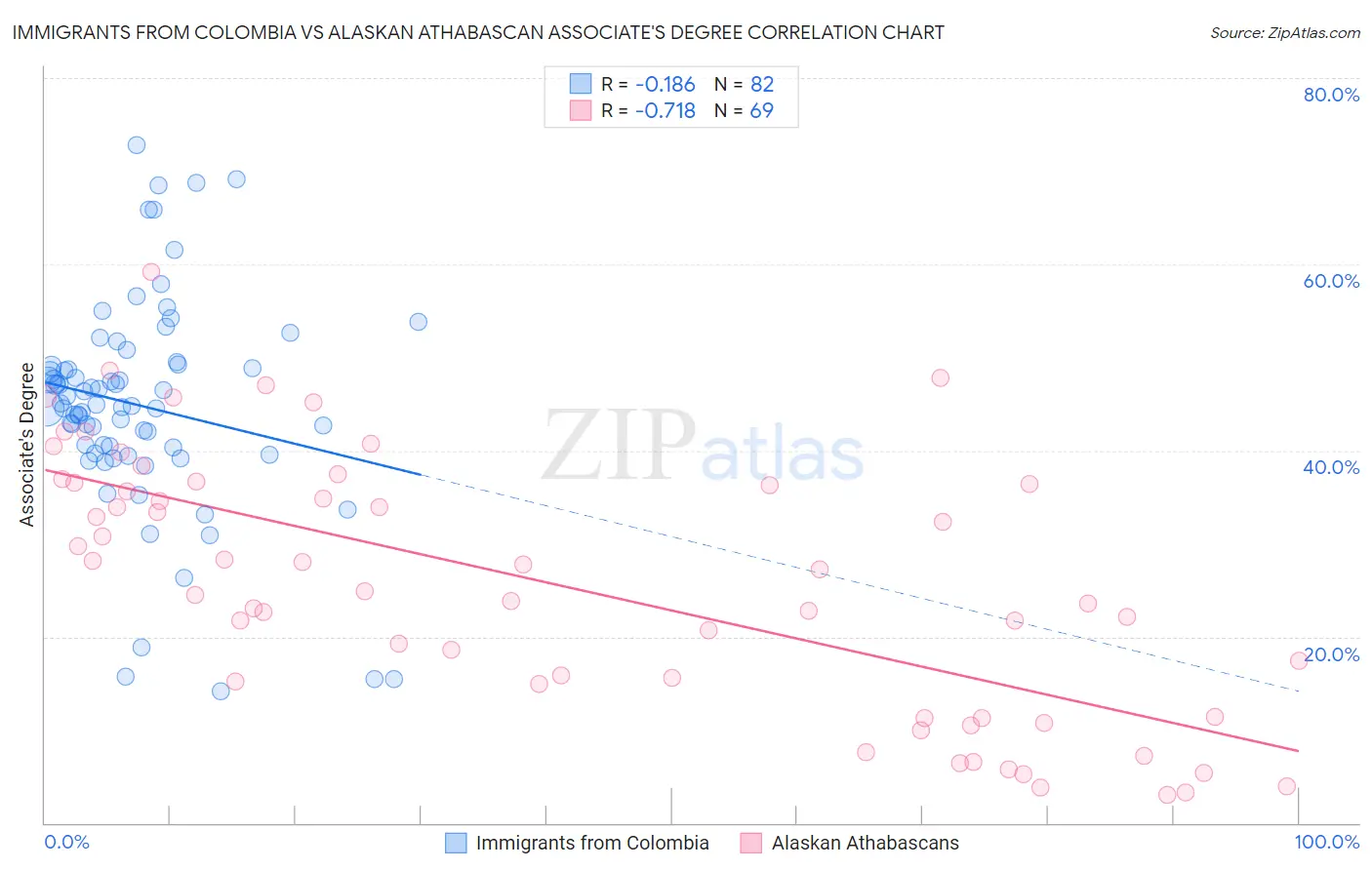 Immigrants from Colombia vs Alaskan Athabascan Associate's Degree