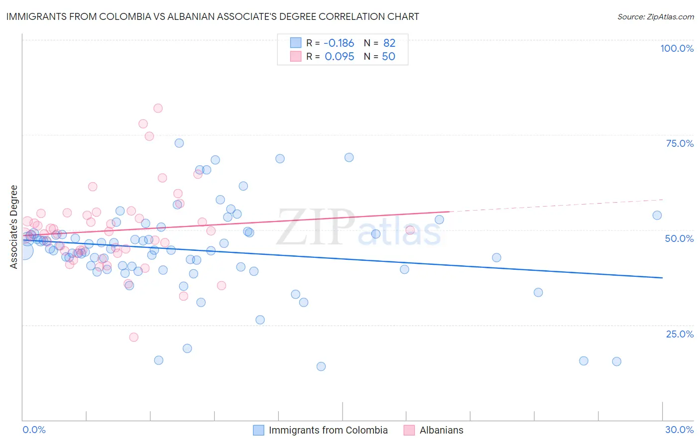 Immigrants from Colombia vs Albanian Associate's Degree