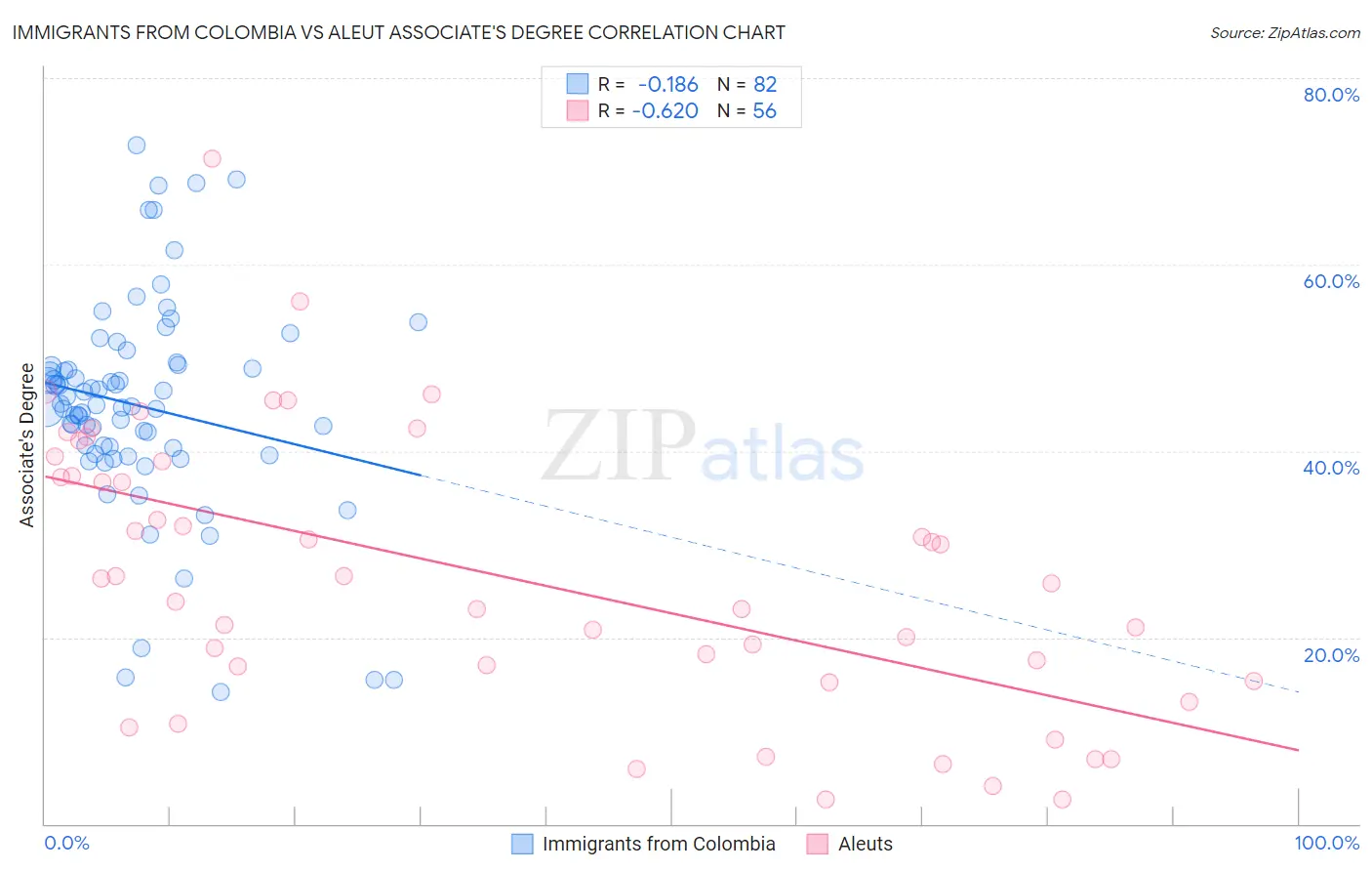 Immigrants from Colombia vs Aleut Associate's Degree