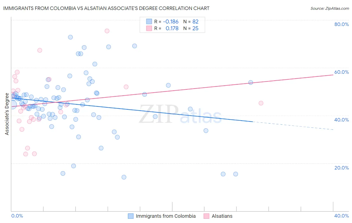 Immigrants from Colombia vs Alsatian Associate's Degree