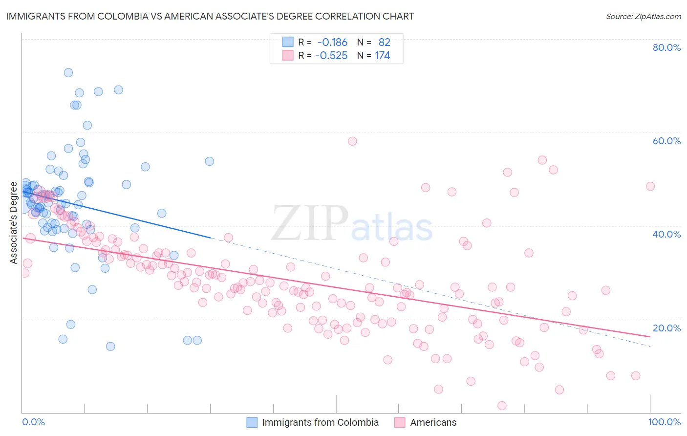 Immigrants from Colombia vs American Associate's Degree