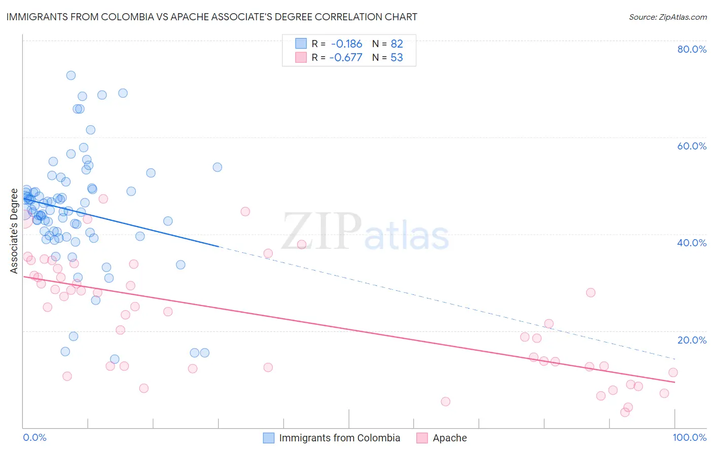 Immigrants from Colombia vs Apache Associate's Degree