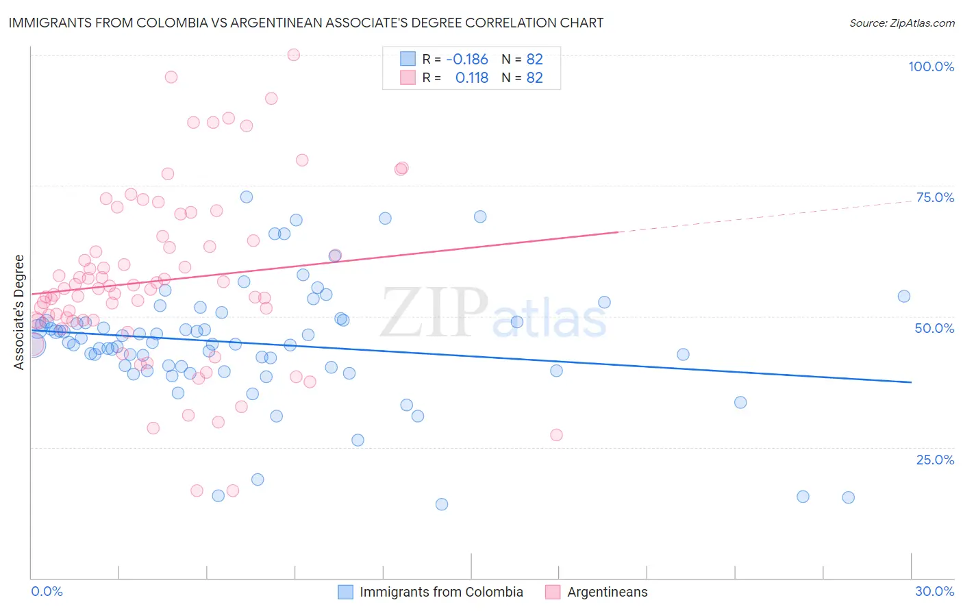 Immigrants from Colombia vs Argentinean Associate's Degree