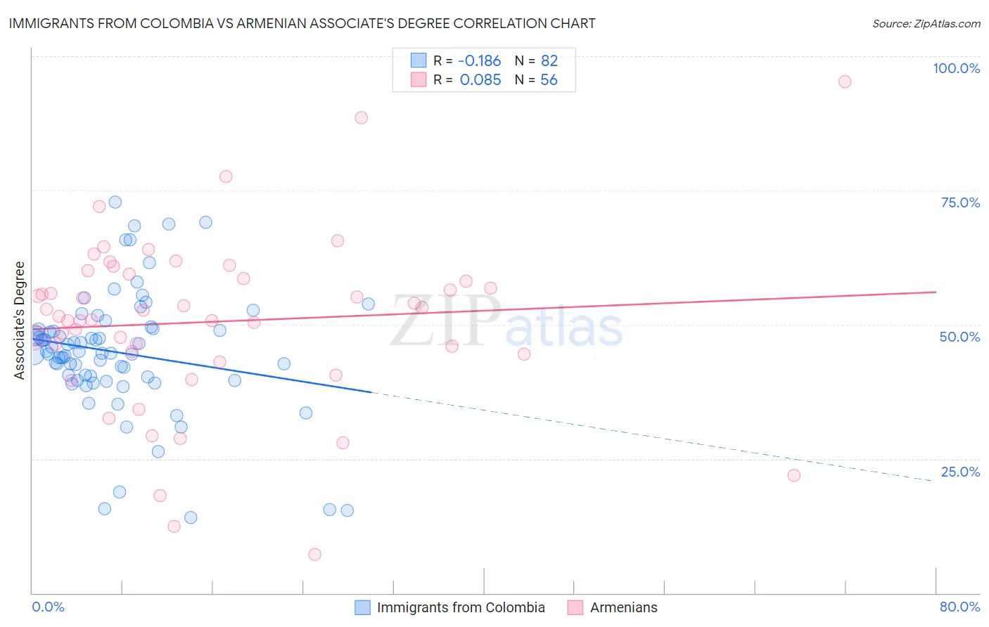 Immigrants from Colombia vs Armenian Associate's Degree