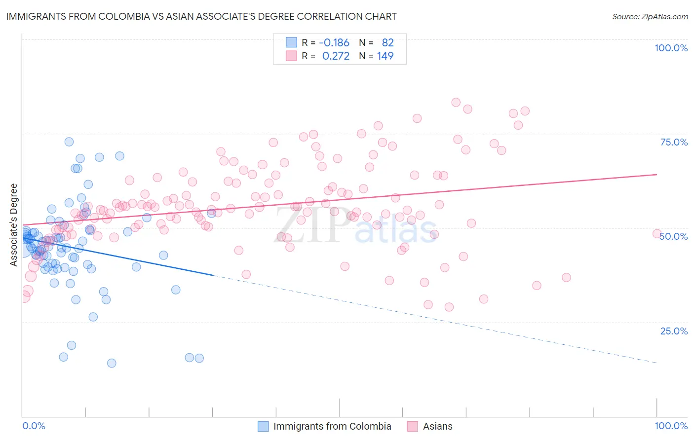 Immigrants from Colombia vs Asian Associate's Degree