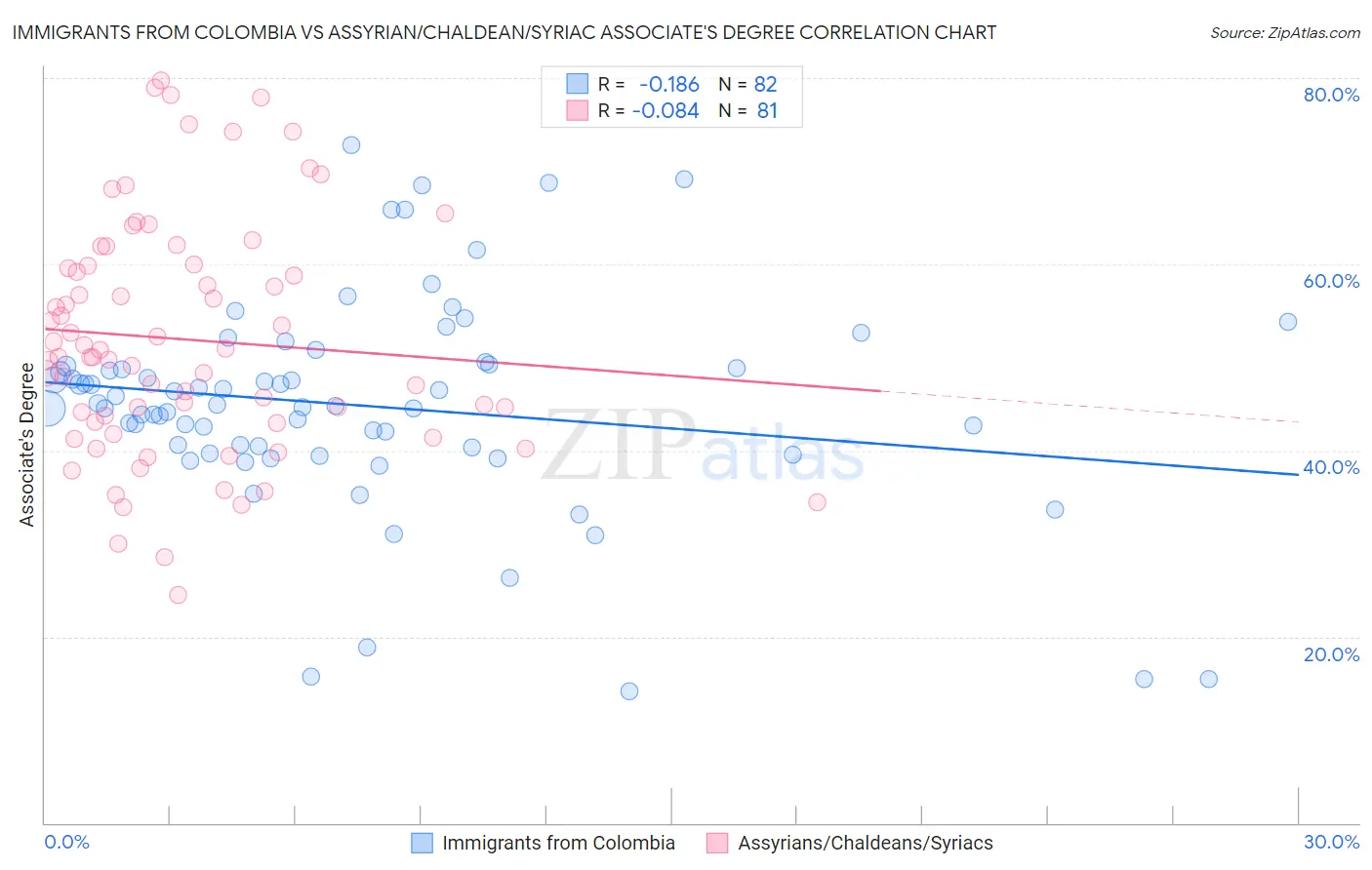 Immigrants from Colombia vs Assyrian/Chaldean/Syriac Associate's Degree