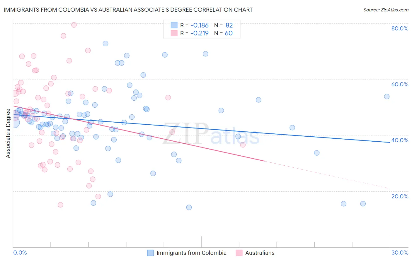Immigrants from Colombia vs Australian Associate's Degree