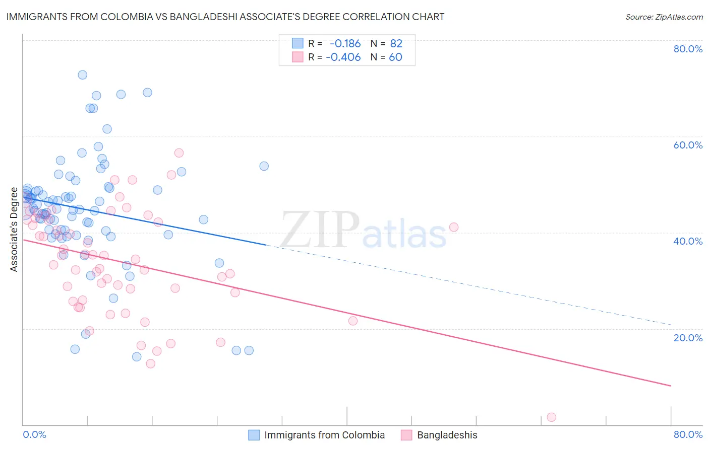 Immigrants from Colombia vs Bangladeshi Associate's Degree