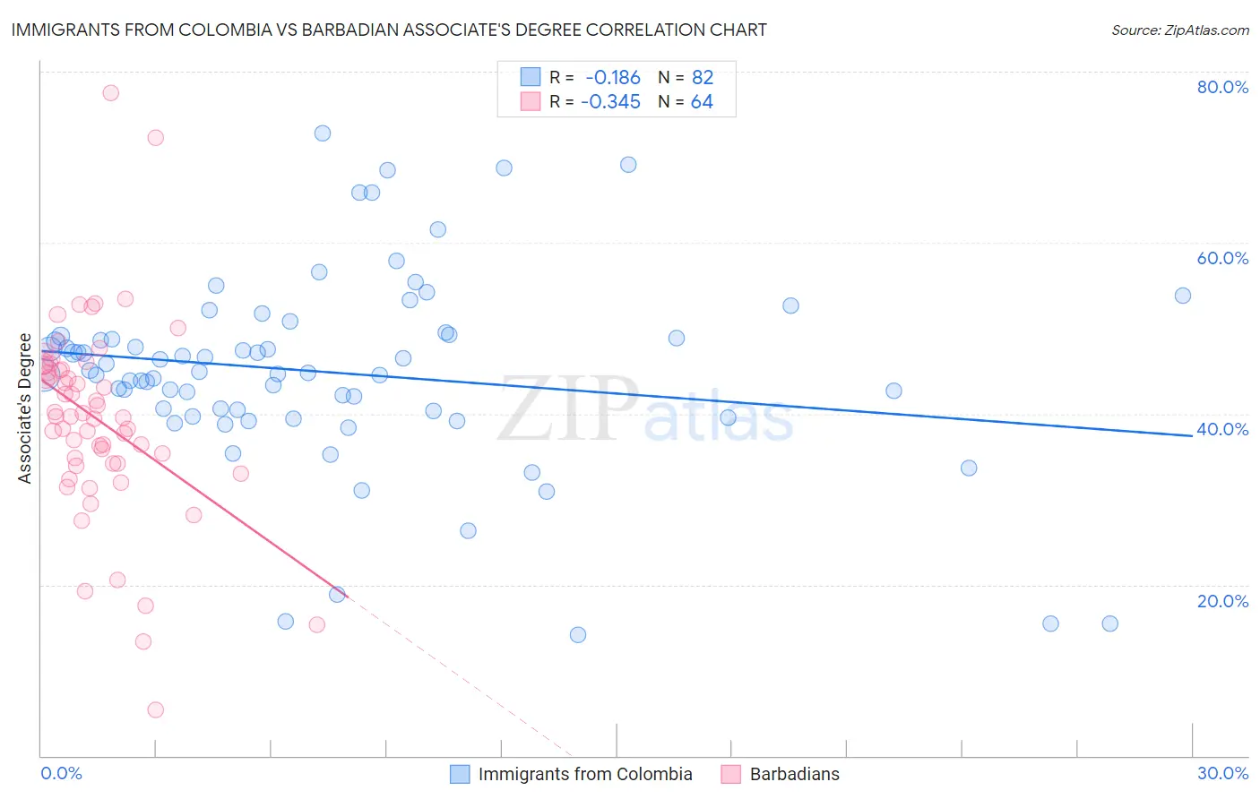 Immigrants from Colombia vs Barbadian Associate's Degree