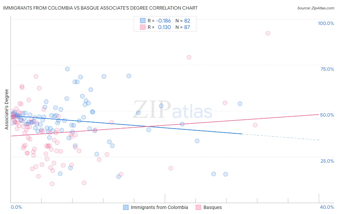 Immigrants from Colombia vs Basque Associate's Degree