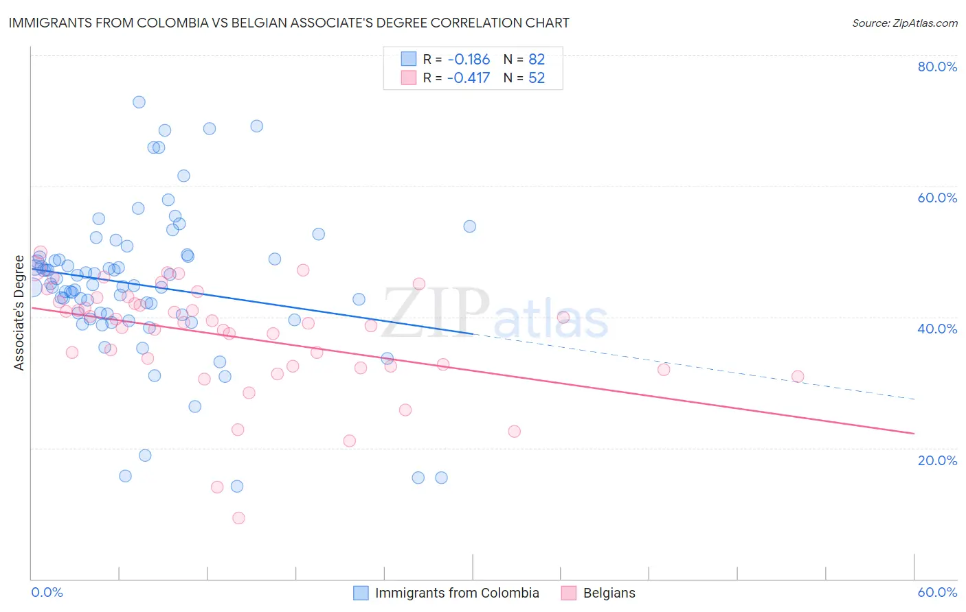 Immigrants from Colombia vs Belgian Associate's Degree