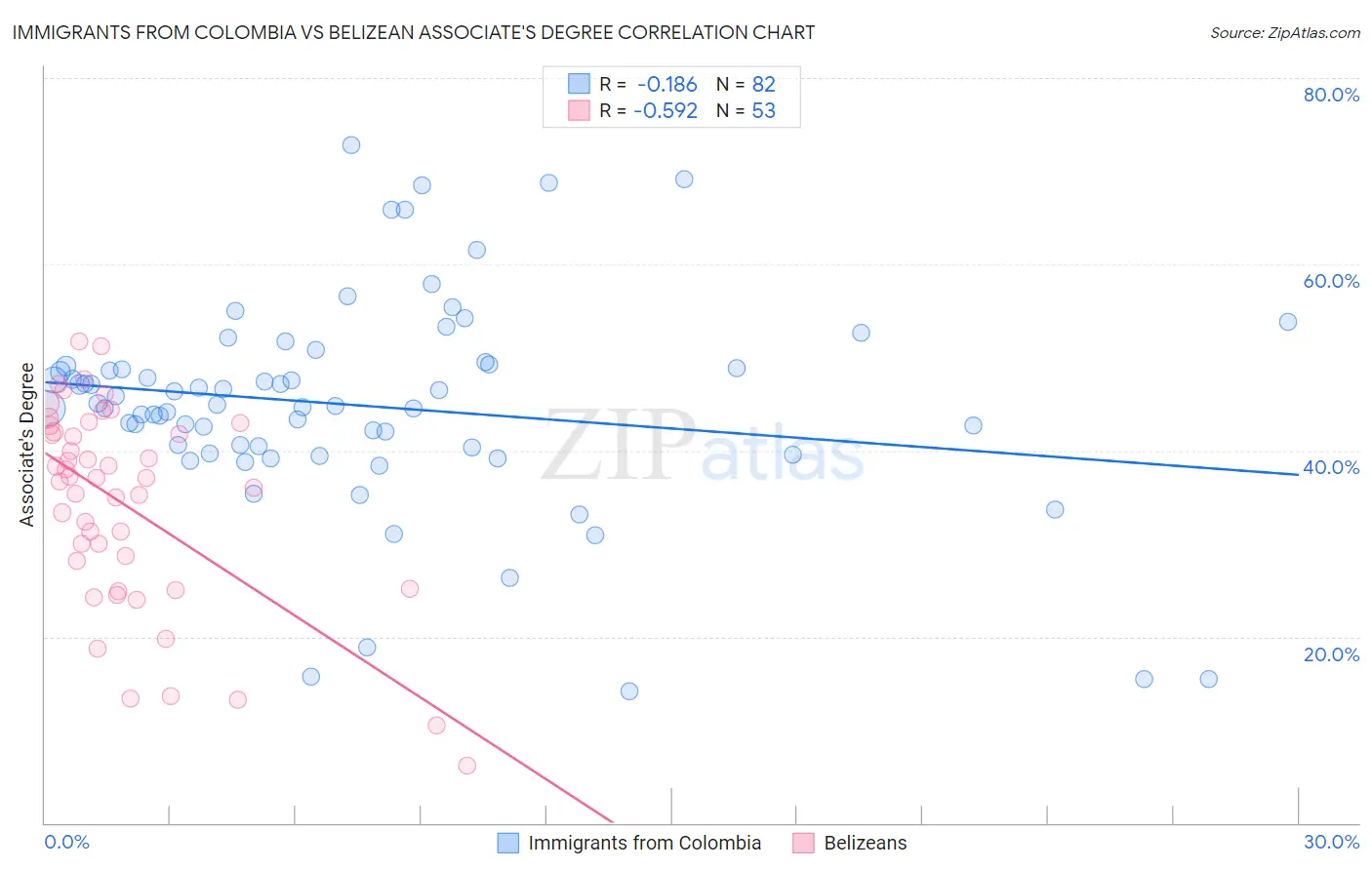 Immigrants from Colombia vs Belizean Associate's Degree