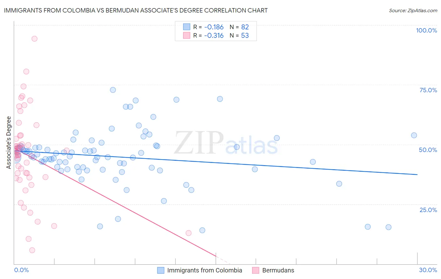 Immigrants from Colombia vs Bermudan Associate's Degree